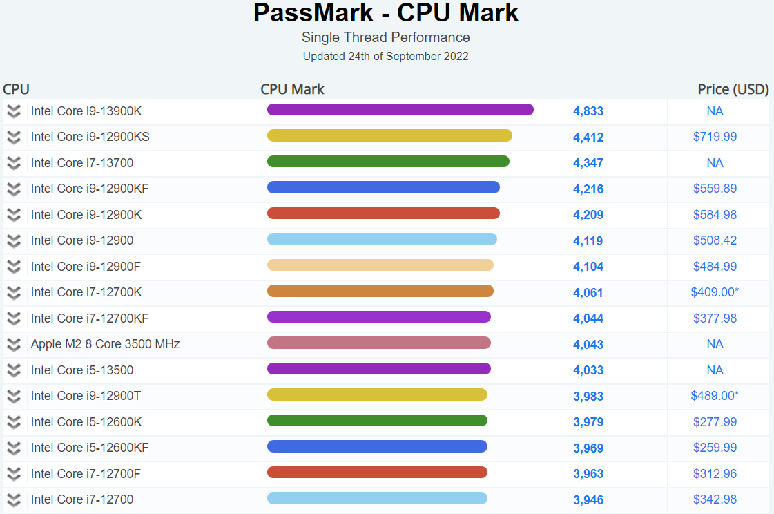 Intel Core i9-13900K đơn luồng nhanh nhất trong benchmark