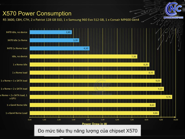 Chipset X570 tiêu thụ điện gấp đôi so với tiền nhiệm của nó