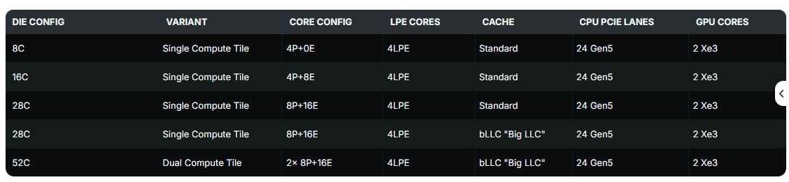 Intel Nova Lake-S Desktop CPU Die Configurations