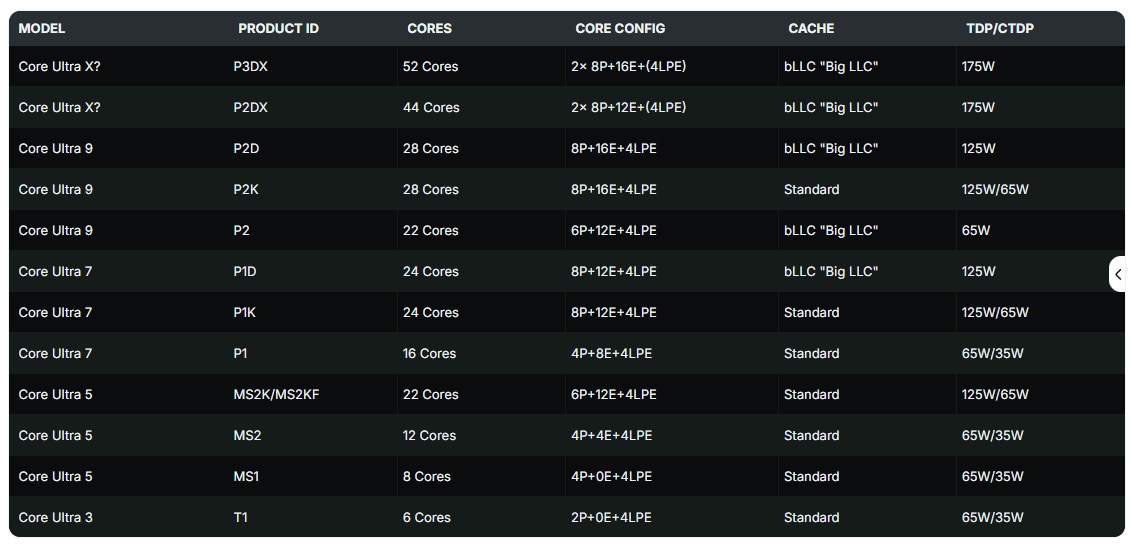 Intel Nova Lake-S Desktop CPU SKUs (Preliminary)