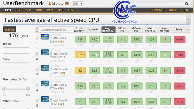 UserBenchmark: Thay đổi chỉ số tốc độ CPU gây ra nhiều chỉ trích.