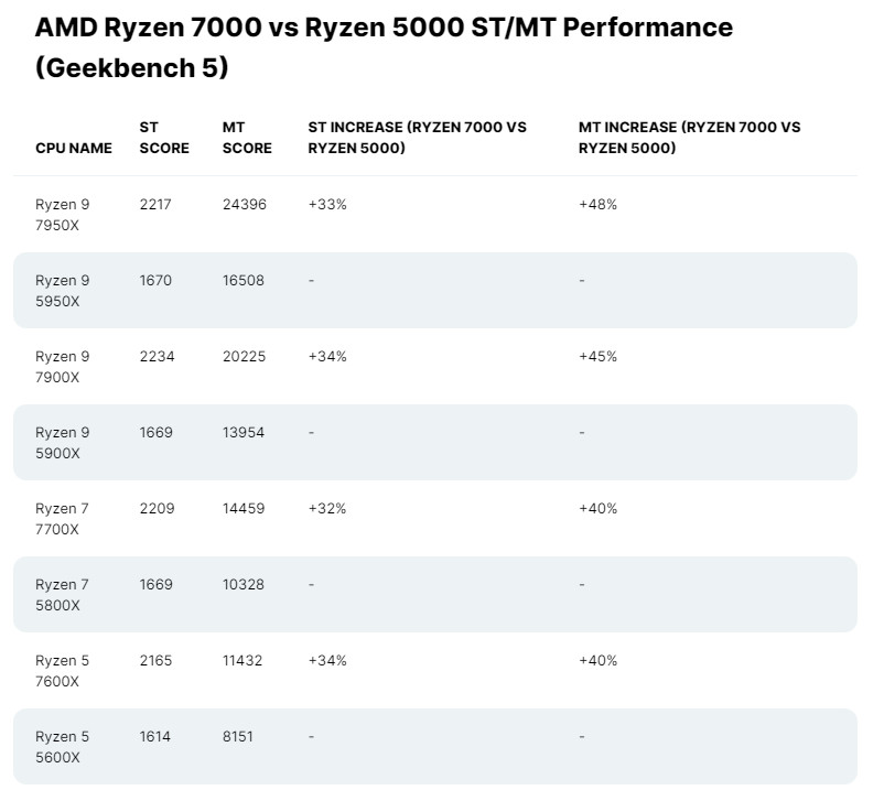 so sánh AMD Ryzen 9 7900X và Core i9 12900K