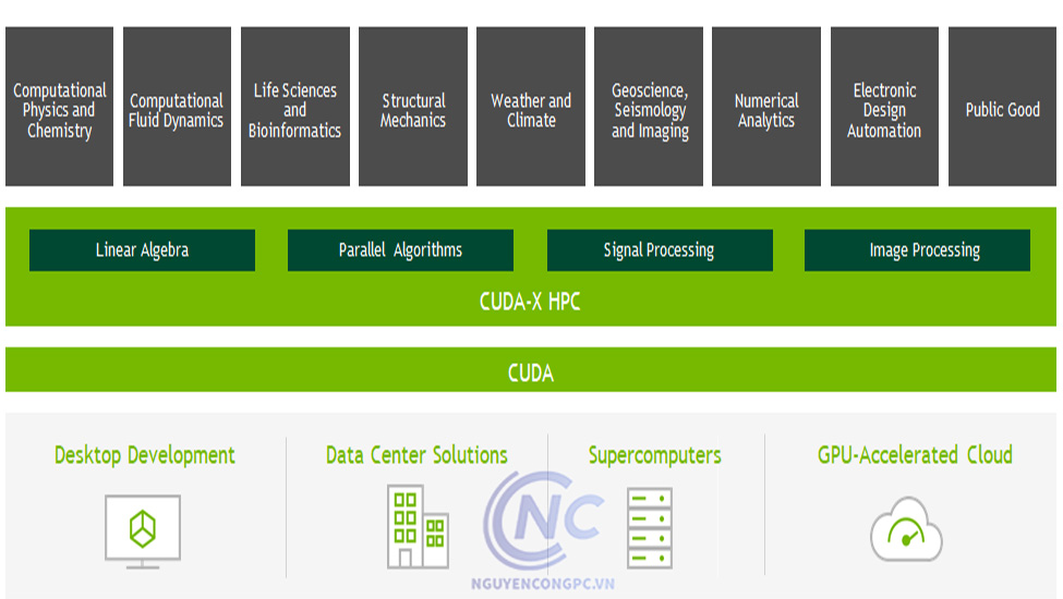 CUDA-X, nền tảng tốt nhất cho làm việc từ NVIDIA