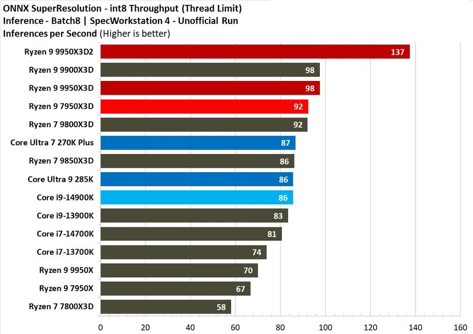 AMD Ryzen 9 9950X3D2 Test AI Inference với tập lệnh int8