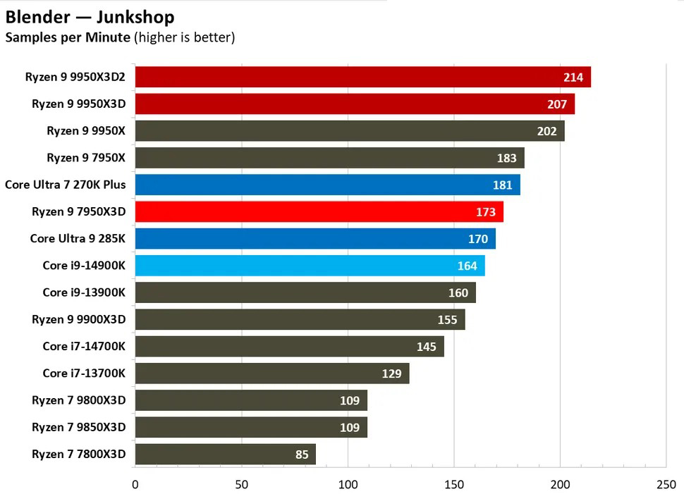 AMD Ryzen 9 9950X3D2 Test Blender