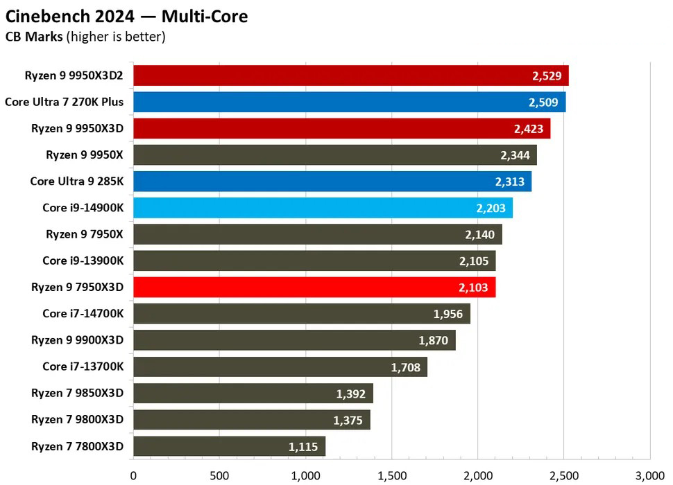 AMD-Ryzen-9-9950X3D2-Test-Cinebench-2024