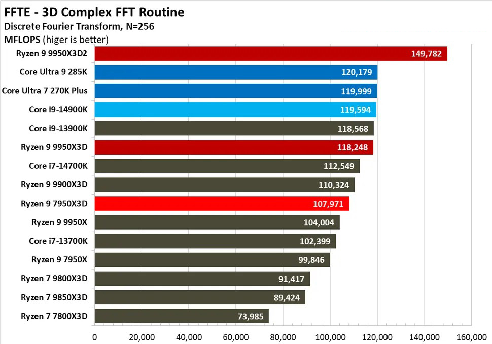 AMD Ryzen 9 9950X3D2 Test FFTE 3D Complex FFT Routine