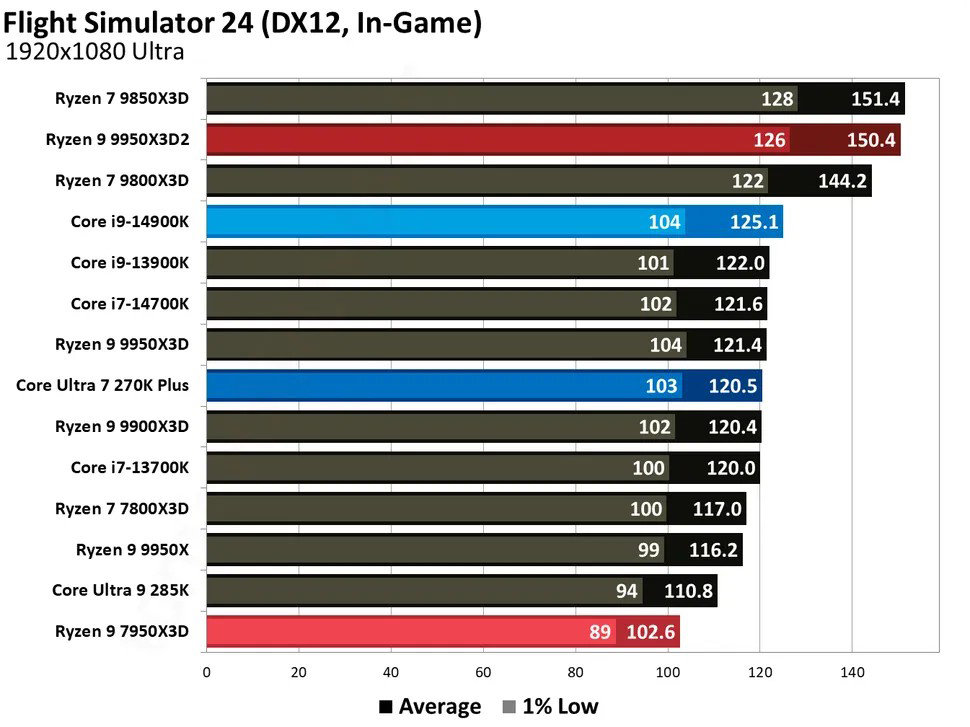 AMD Ryzen 9 9950X3D2 Test Game Flight Simulator 2024