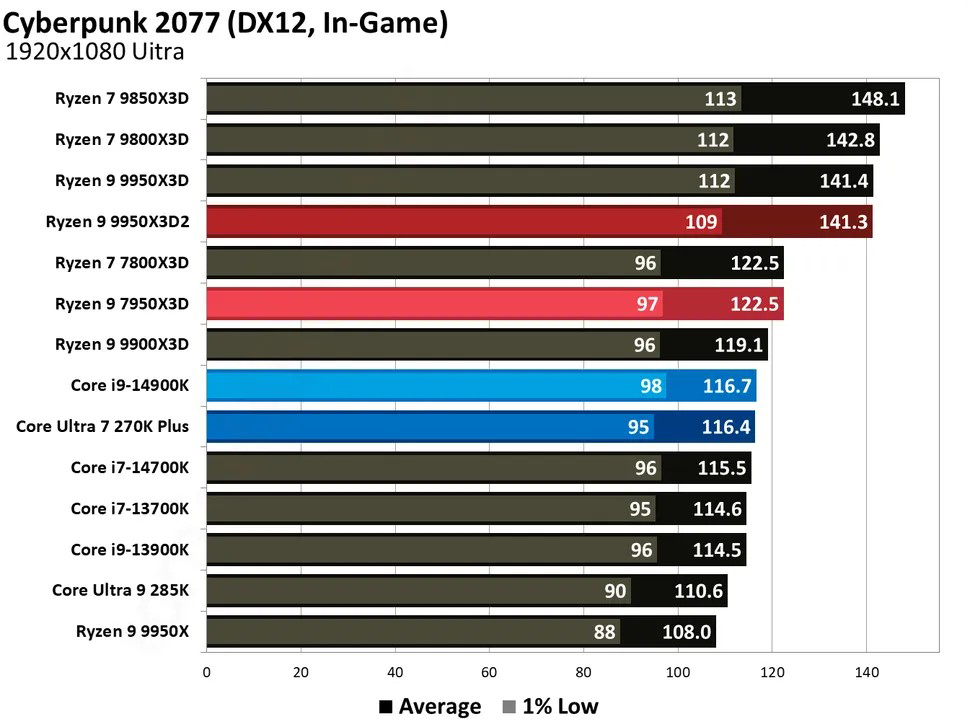 AMD Ryzen 9 9950X3D2 Test Game Cyberpunk 2077