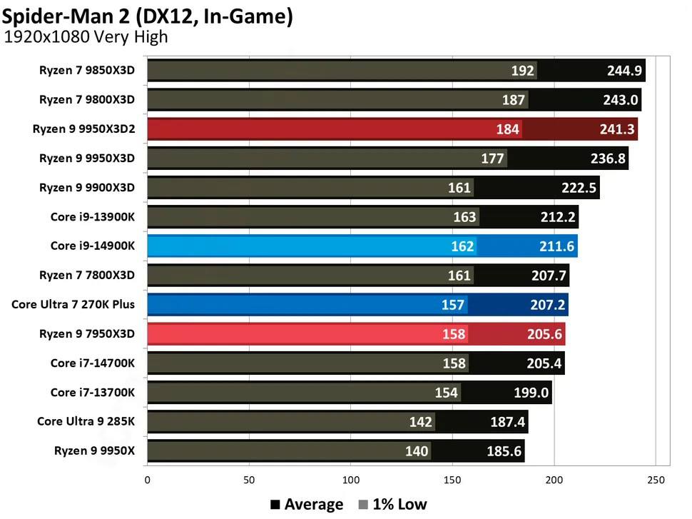 AMD Ryzen 9 9950X3D2 Test Game Spider-Man 2