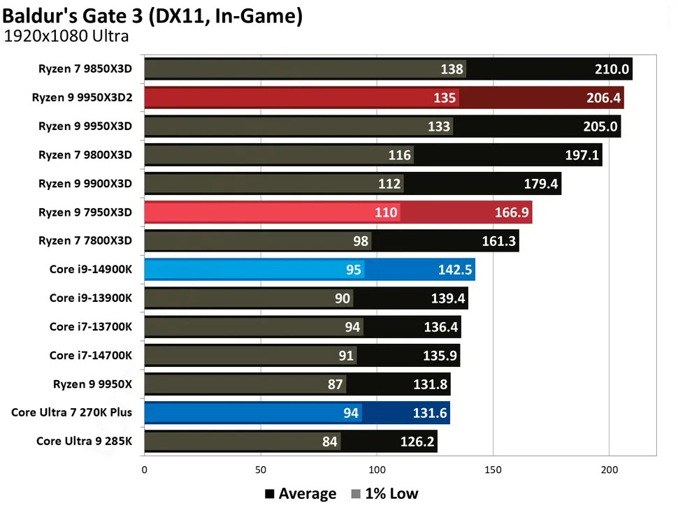 AMD Ryzen 9 9950X3D2 Test Game Baldur's Gate 3