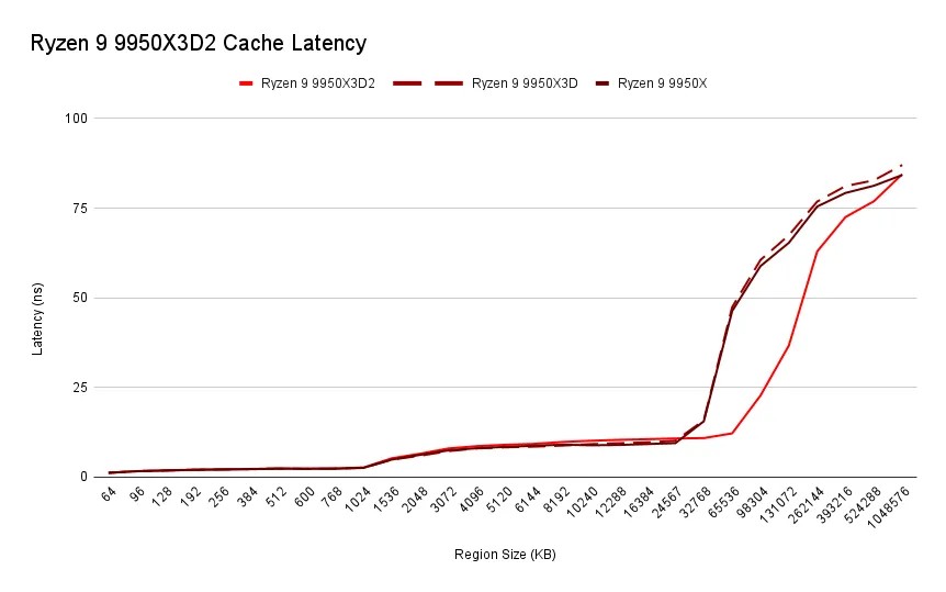 Ryzen 9 9950X3D2 Cache Latency