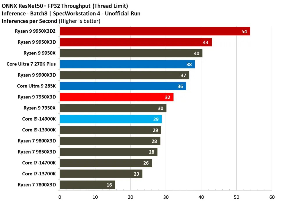 AMD-Ryzen-9-9950X3D2-Test-ONNX-với-tập-lệnh-FP32