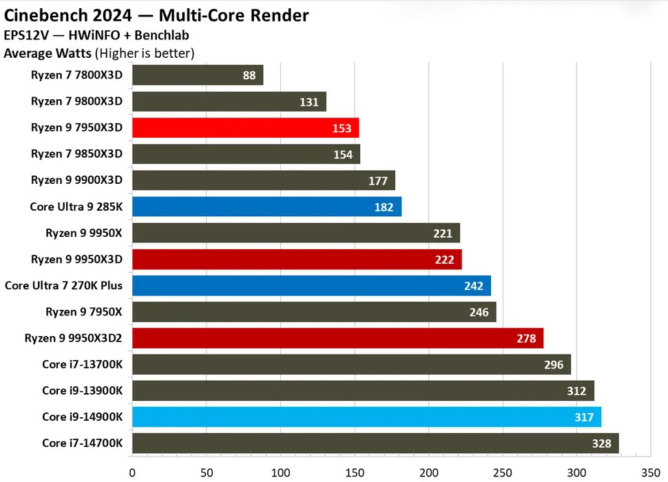 AMD Ryzen 9 9950X3D2 Test Tiêu Thụ Điện