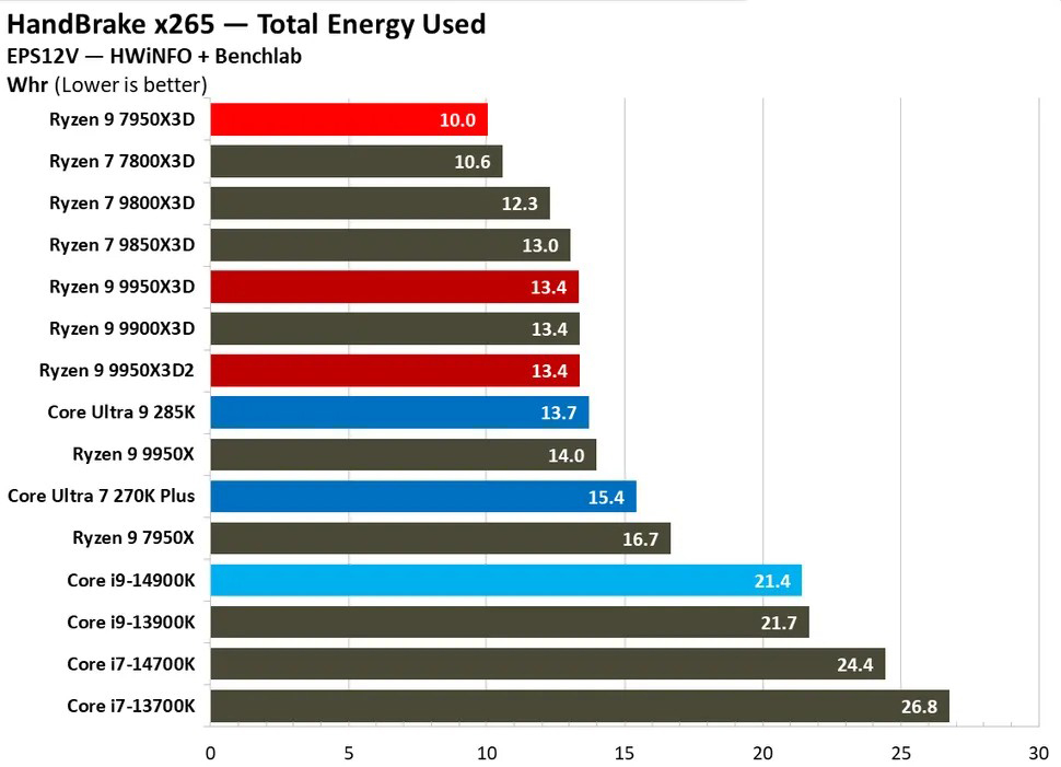 Hiệu quả năng lượng (Efficiency) của AMD Ryzen 9 9950X3D2