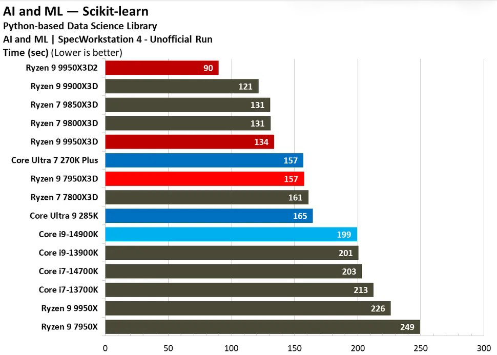 AMD Ryzen 9 9950X3D2 Test Machine Learning (Scikit-learn)