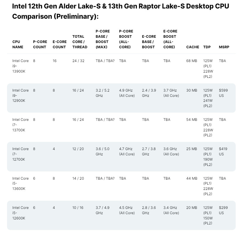 Điểm hiệu suất Intel Core i7-13700K