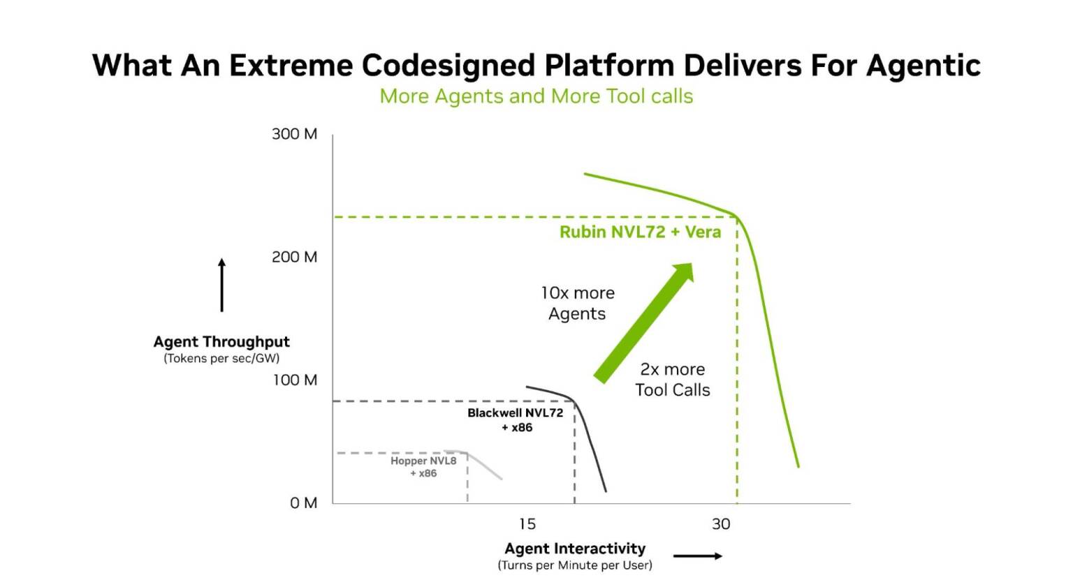 hopper-blackwell-rubin-throughput-interactivity-comparison