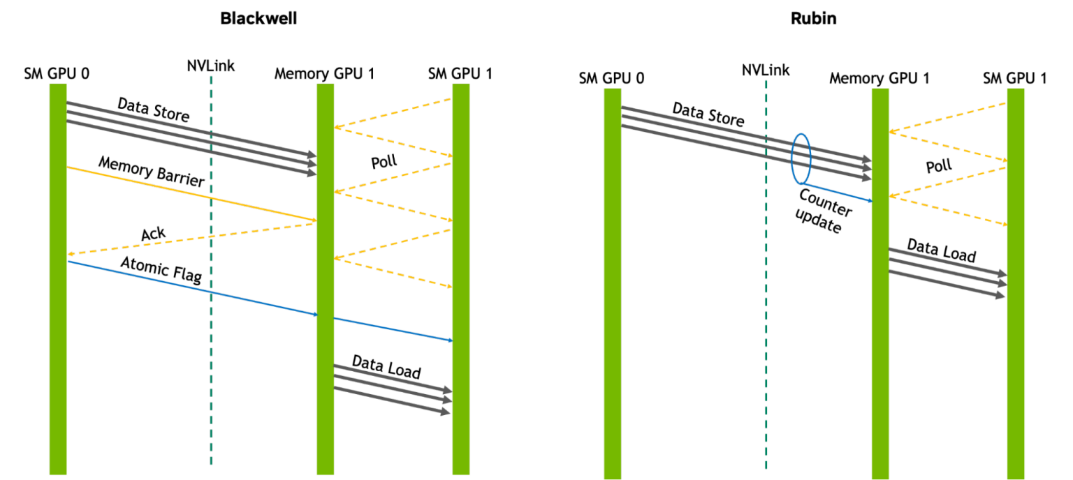 rubin-nvlink-communication-acceleration