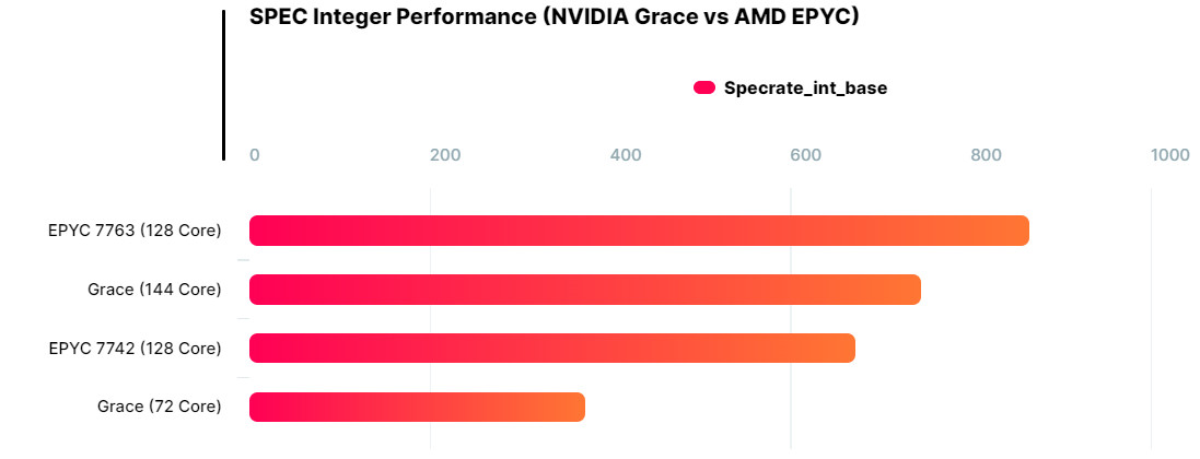 Điểm hiệu năng của CPU NVIDIA Grace