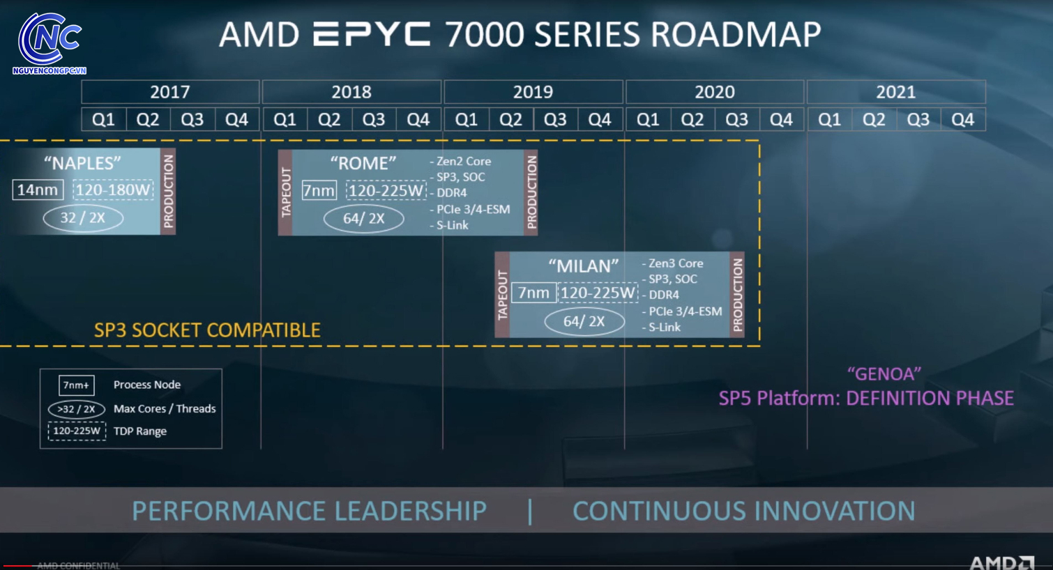 Bật mí CPU thế hệ mới AMD Milan (Zen 3) và Genova (Zen 4)