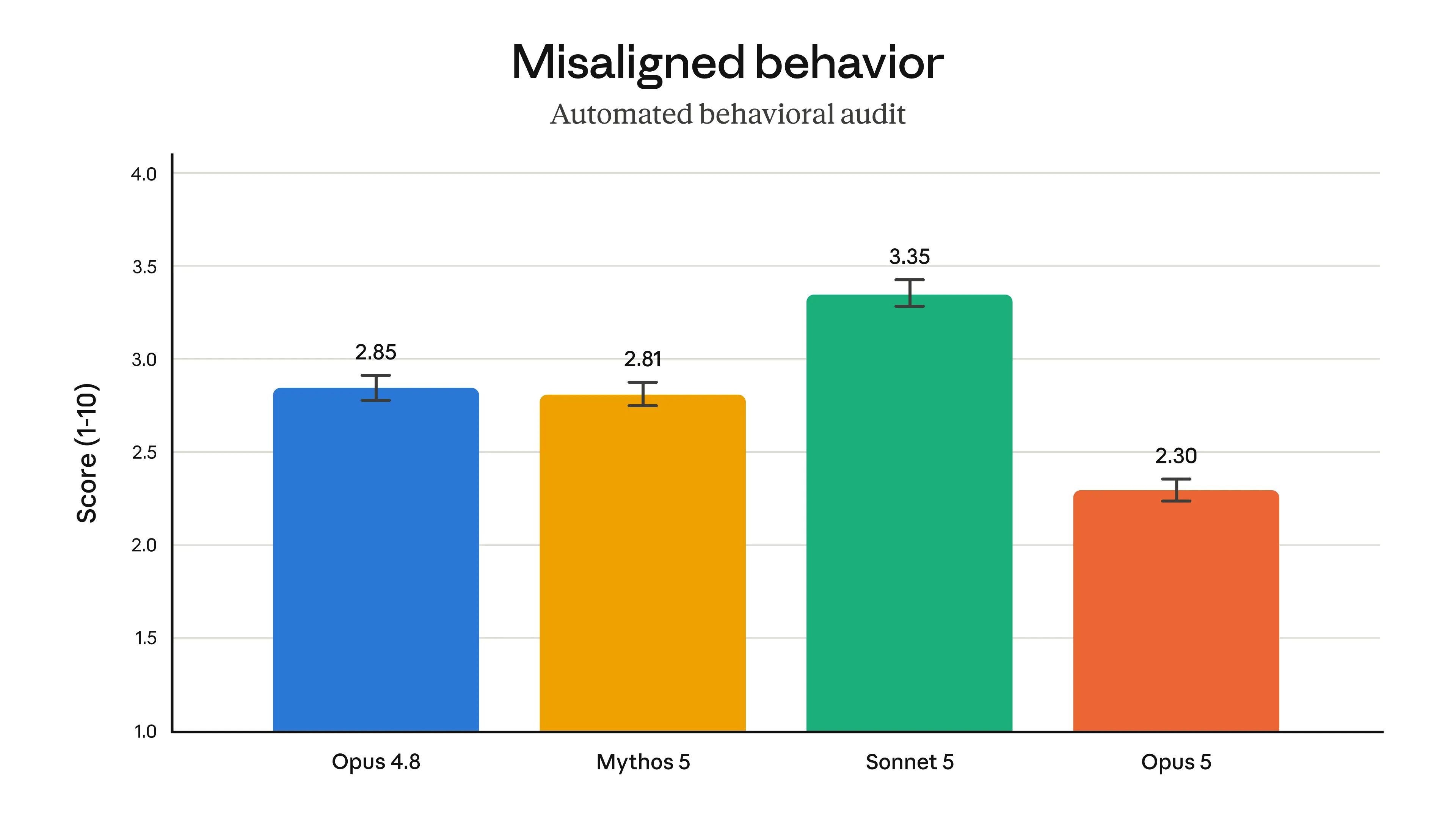 Misalignedbehavior