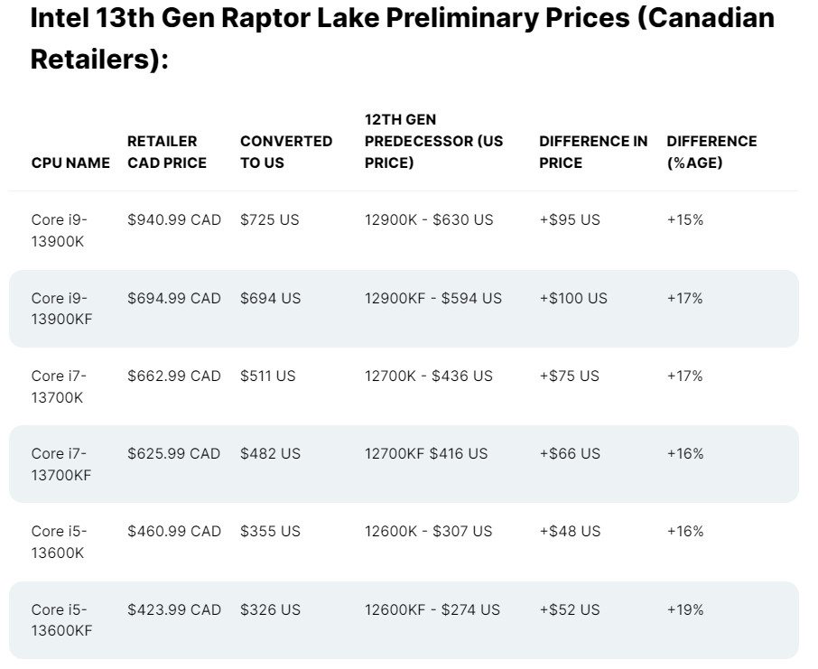 Giá bán của CPU Intel 13th Gen Raptor Lake