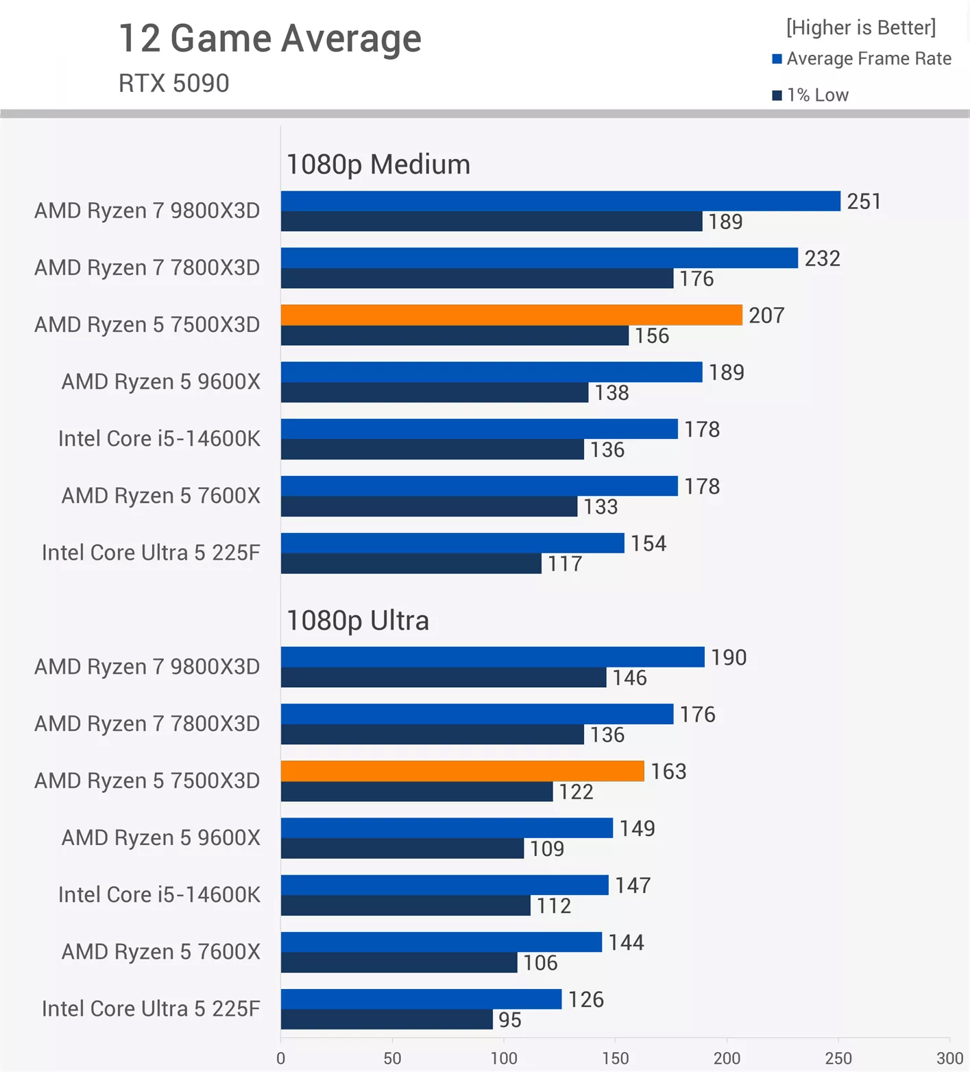 CPU Ryzen 5 7500X3D Test 12 Game Average