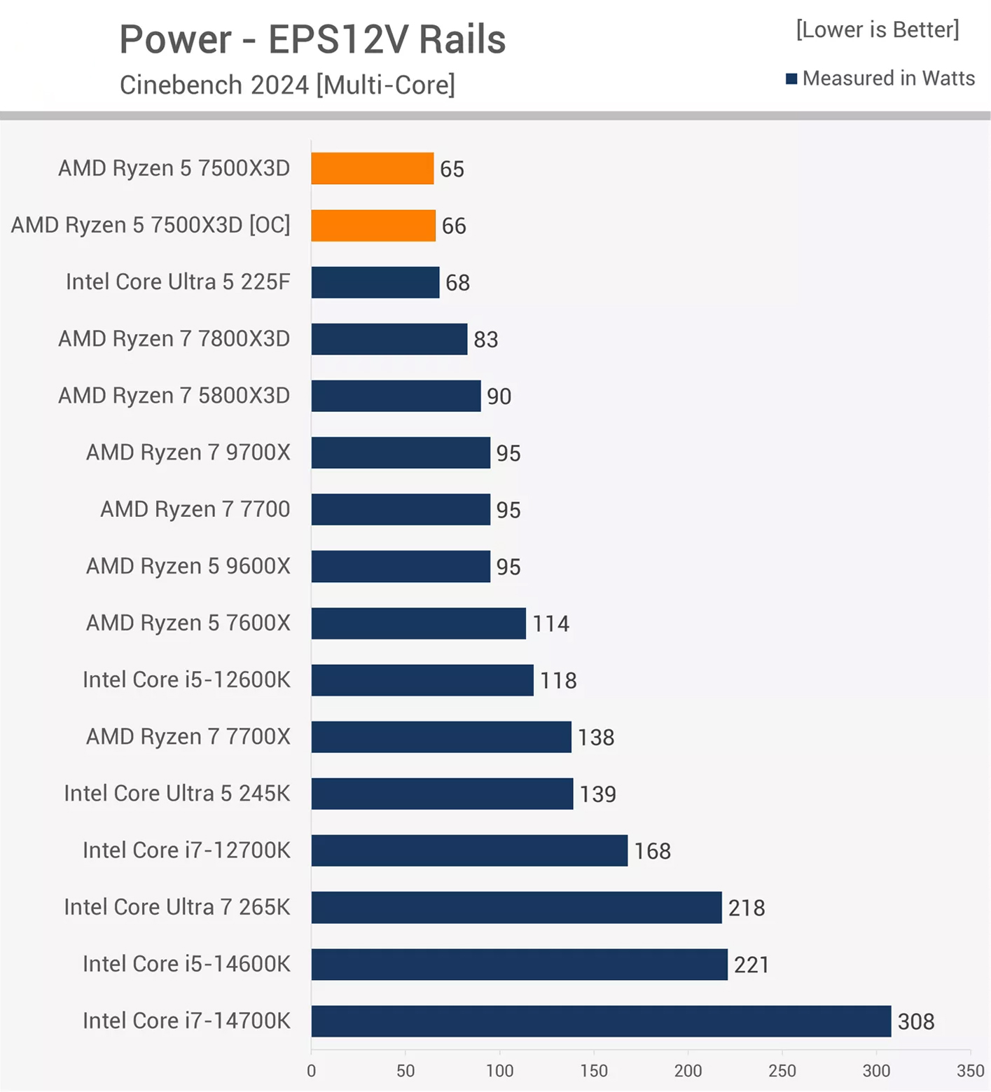 CPU Ryzen 5 7500X3D Test Cinebench 2024 Power