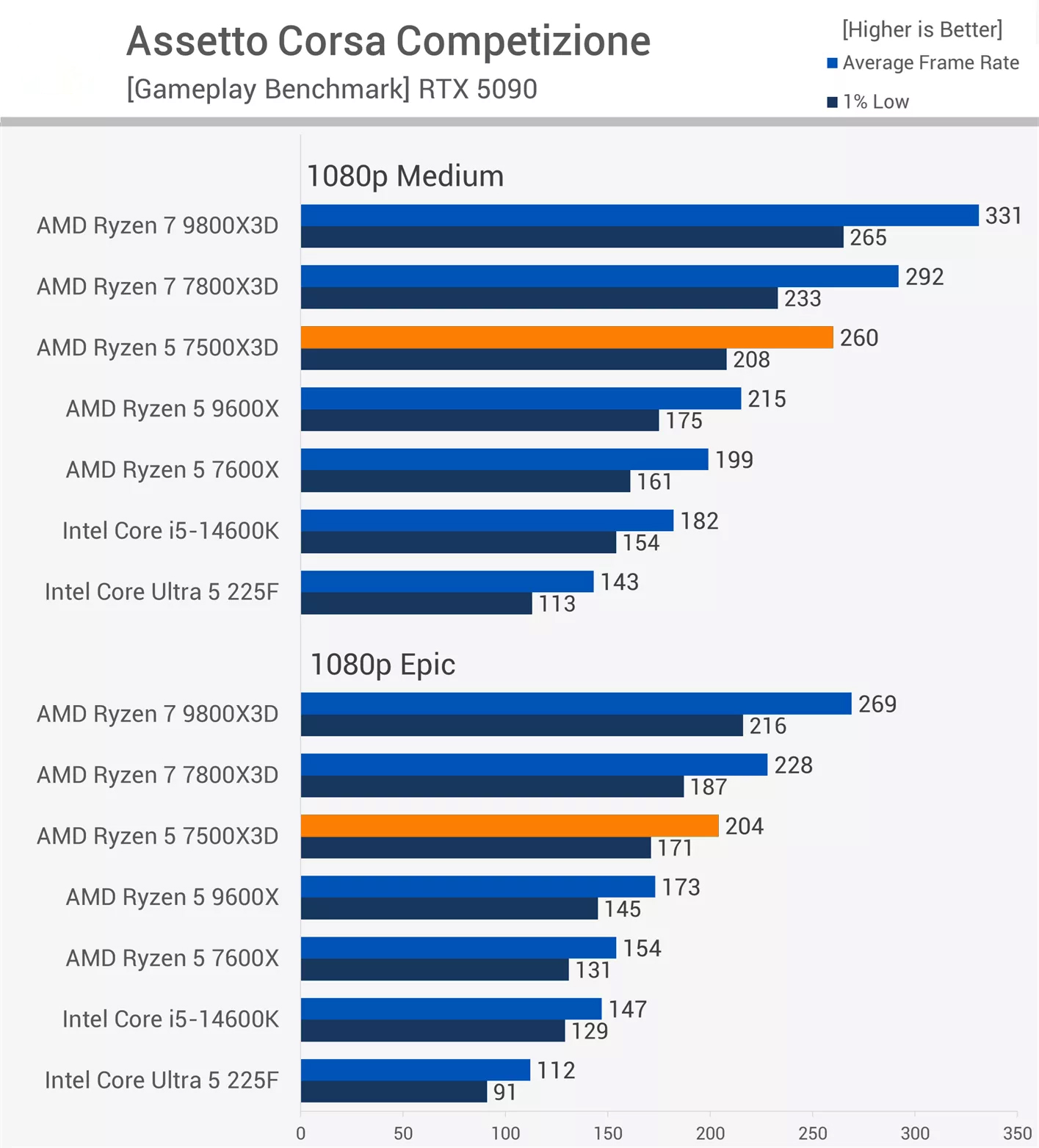 CPU Ryzen 5 7500X3D Test Game Assetto Corsa Competizione