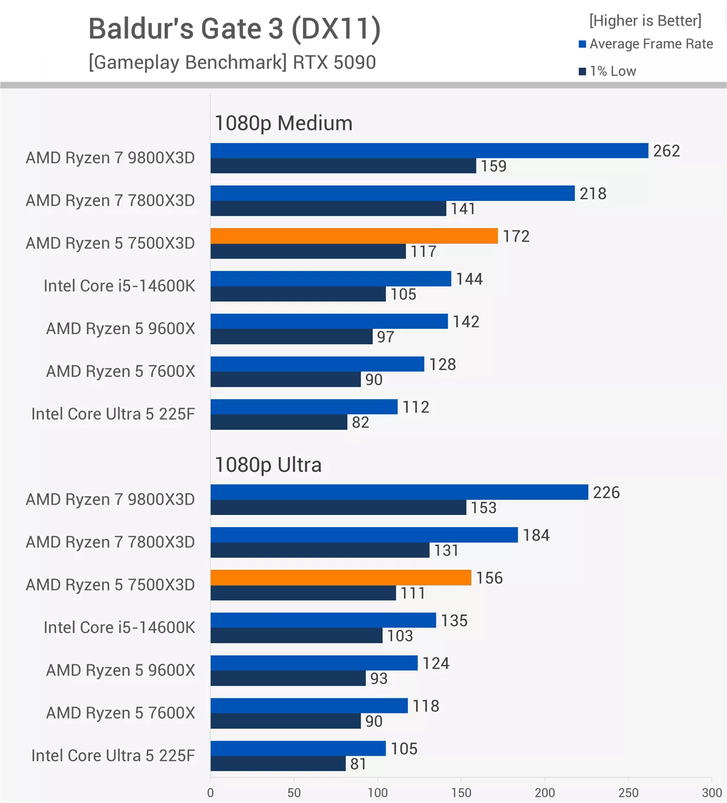 CPU Ryzen 5 7500X3D Test Game Baldur's Gate 3