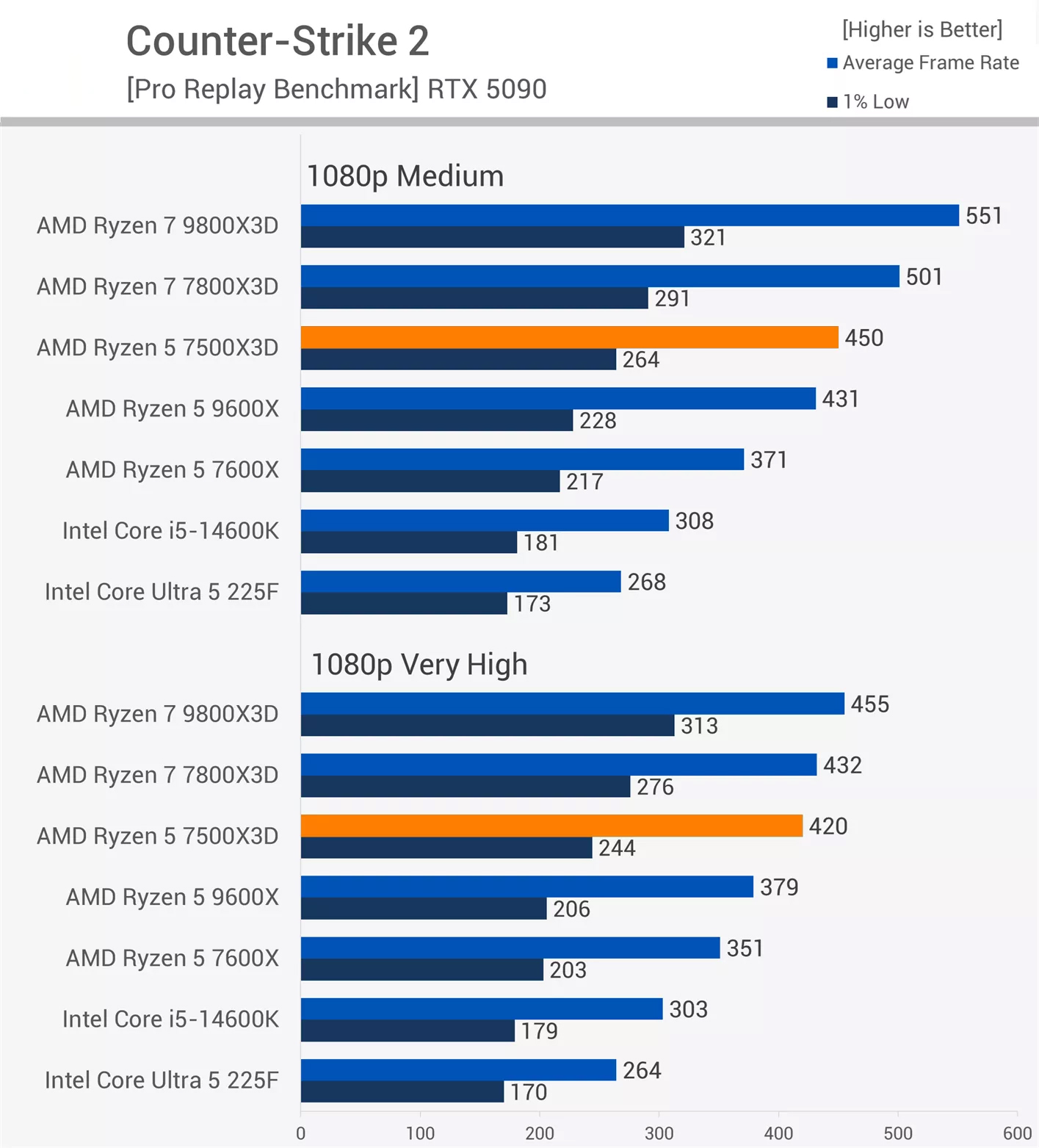 CPU Ryzen 5 7500X3D Test Game Counter-Strike 2