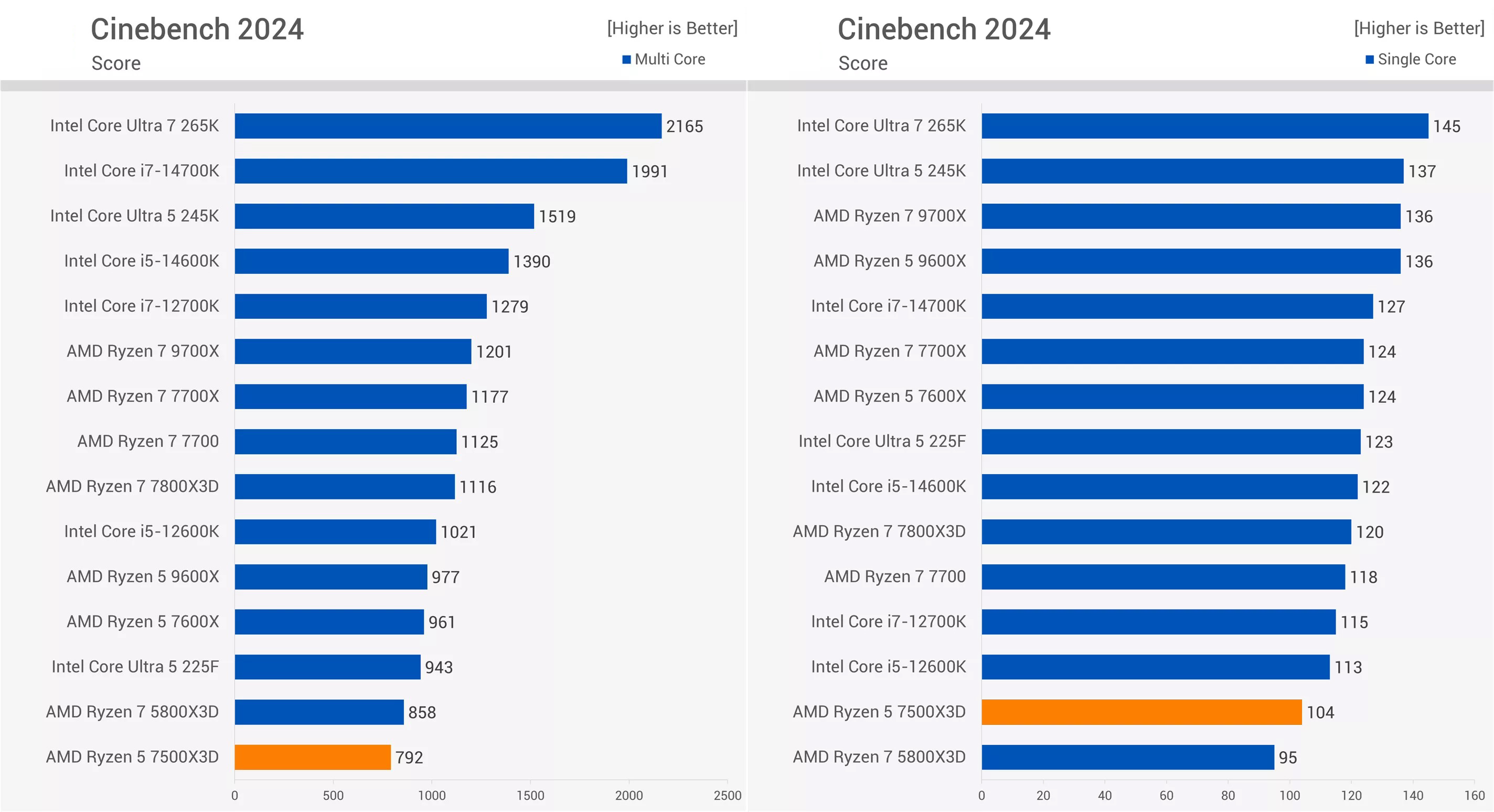 CPU Ryzen 5 7500x3D test Cinebench 2024
