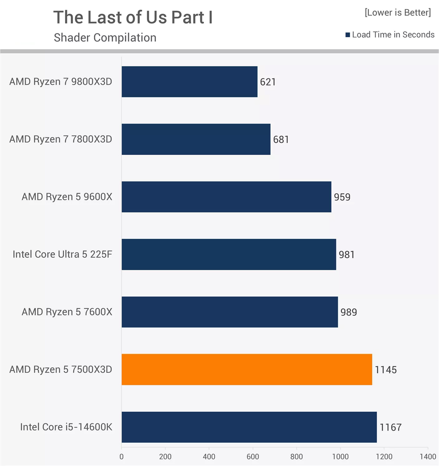 Test Hiệu Năng Render CPU AMD Ryzen 5 7500x3D