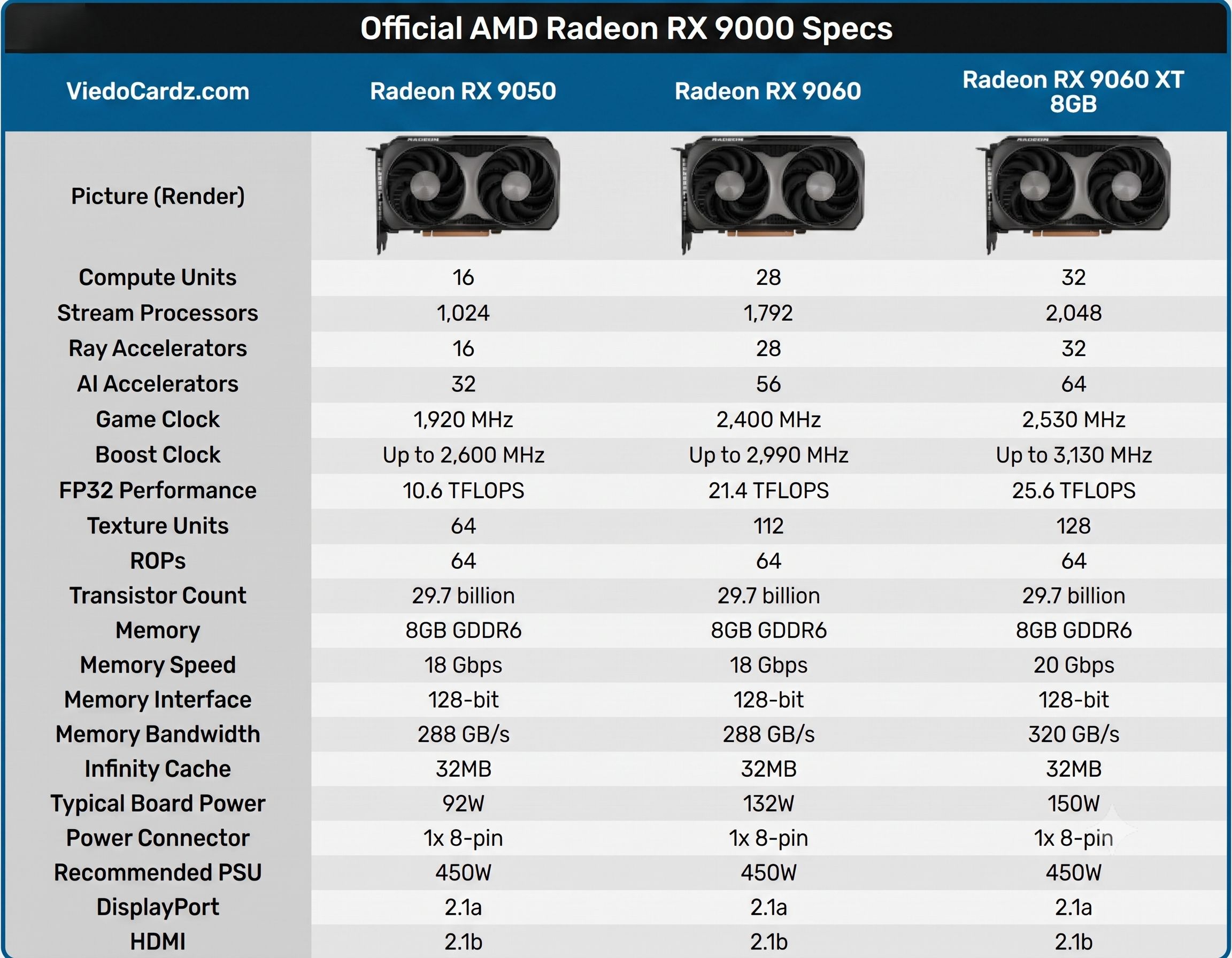 AMD Radeon RX 9050 8GB GDDR6 card đồ họa 1080p tiết kiệm điện 92W