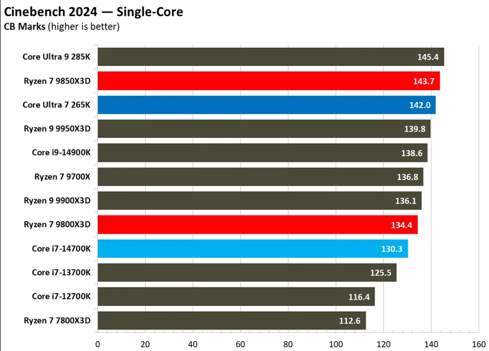 Cinebench 2024 Single-Core