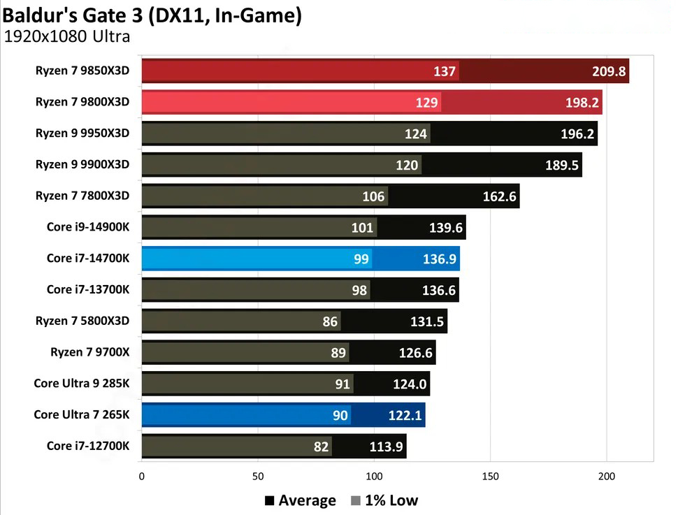 Ryzen 7 9850X3D Test Game Baldur’s Gate 3