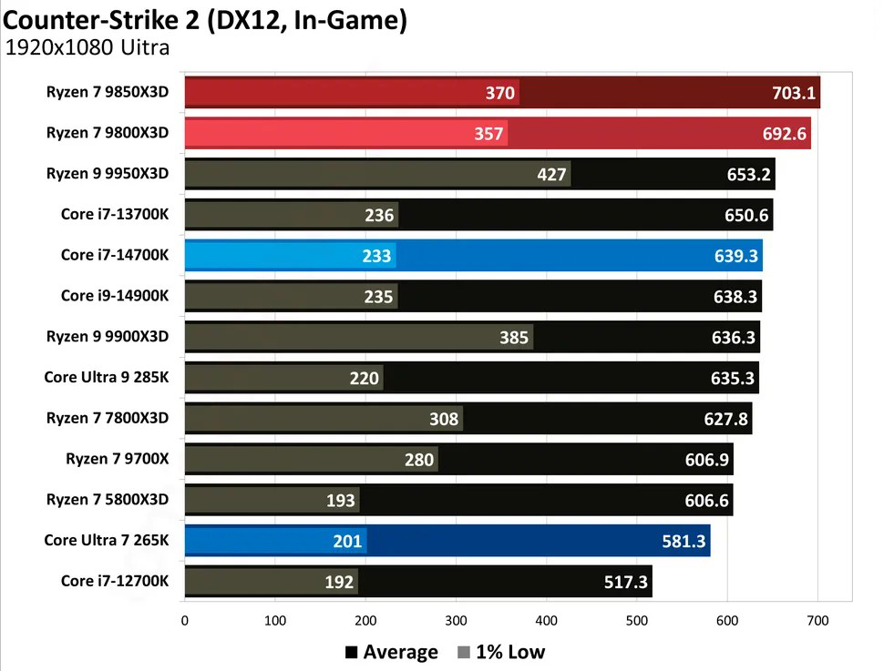 Ryzen 7 9850X3D Test Game Counter-Strike 2