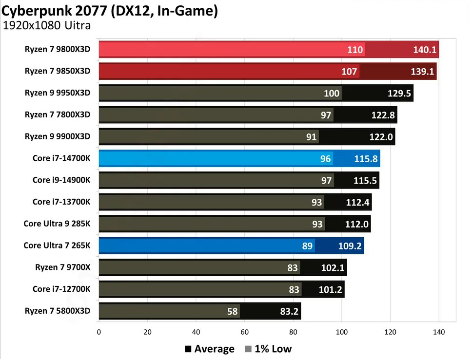 Ryzen 7 9850X3D Test Game Cyberpunk 2077