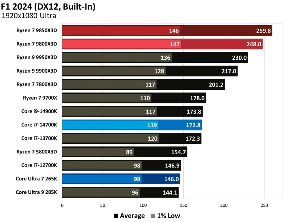 Ryzen 7 9850X3D Test Game F1 2024