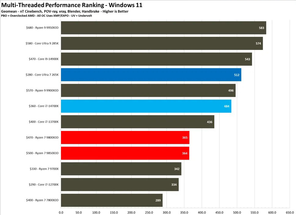 Ryzen 7 9850X3D Test Hiệu Năng Đa Nhân