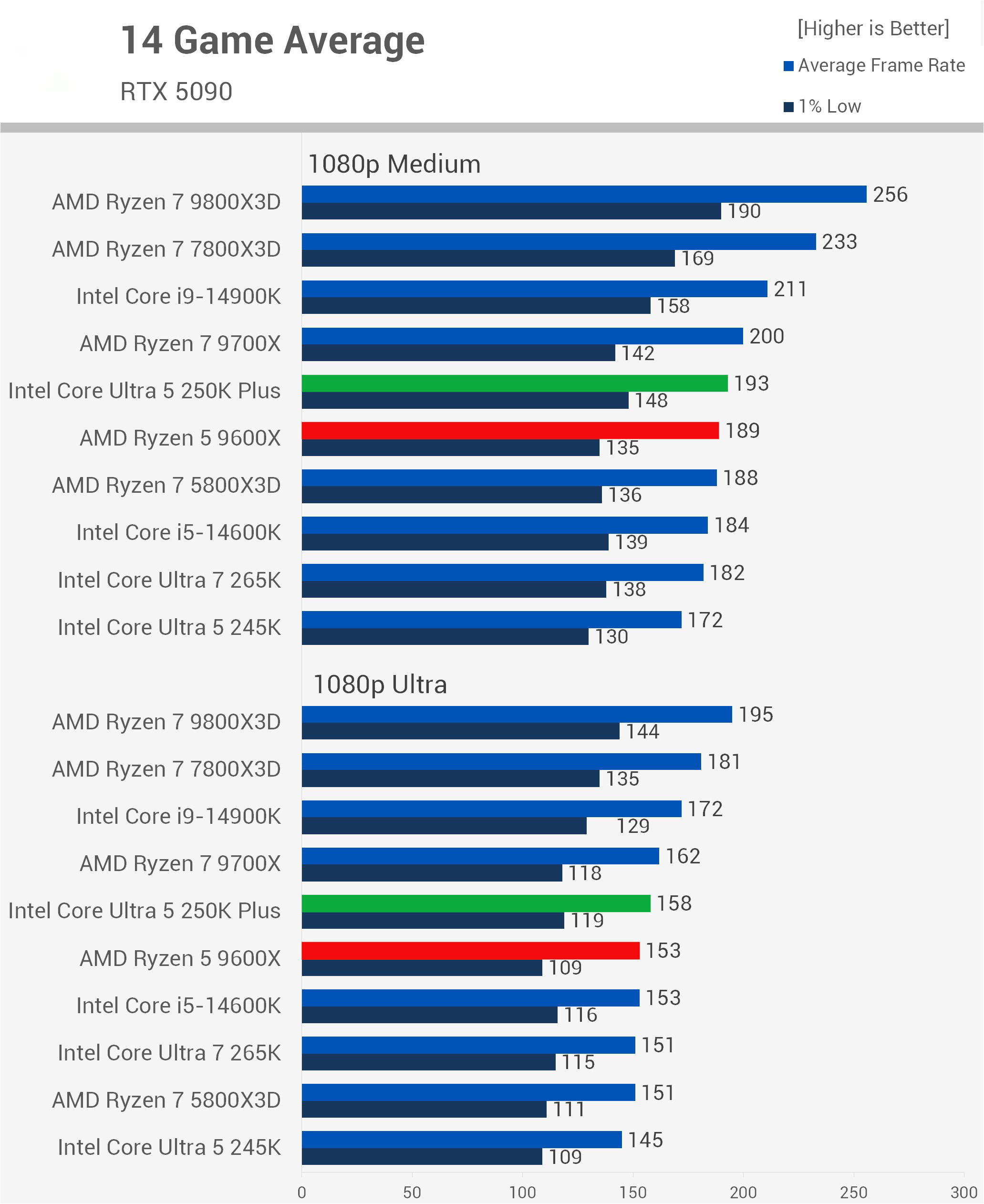 Intel Core Ultra 5 250k Plus Test Game 14 Game Average