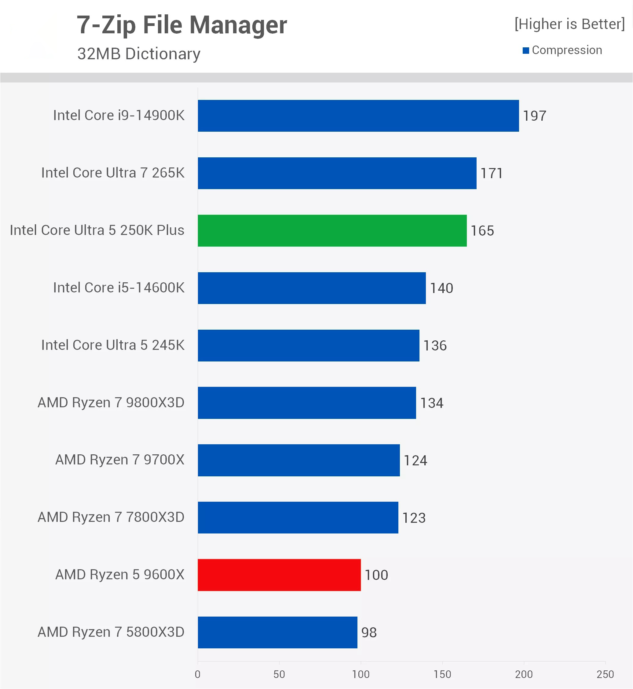 Intel Core Ultra 5 250k Plus Test 7zip