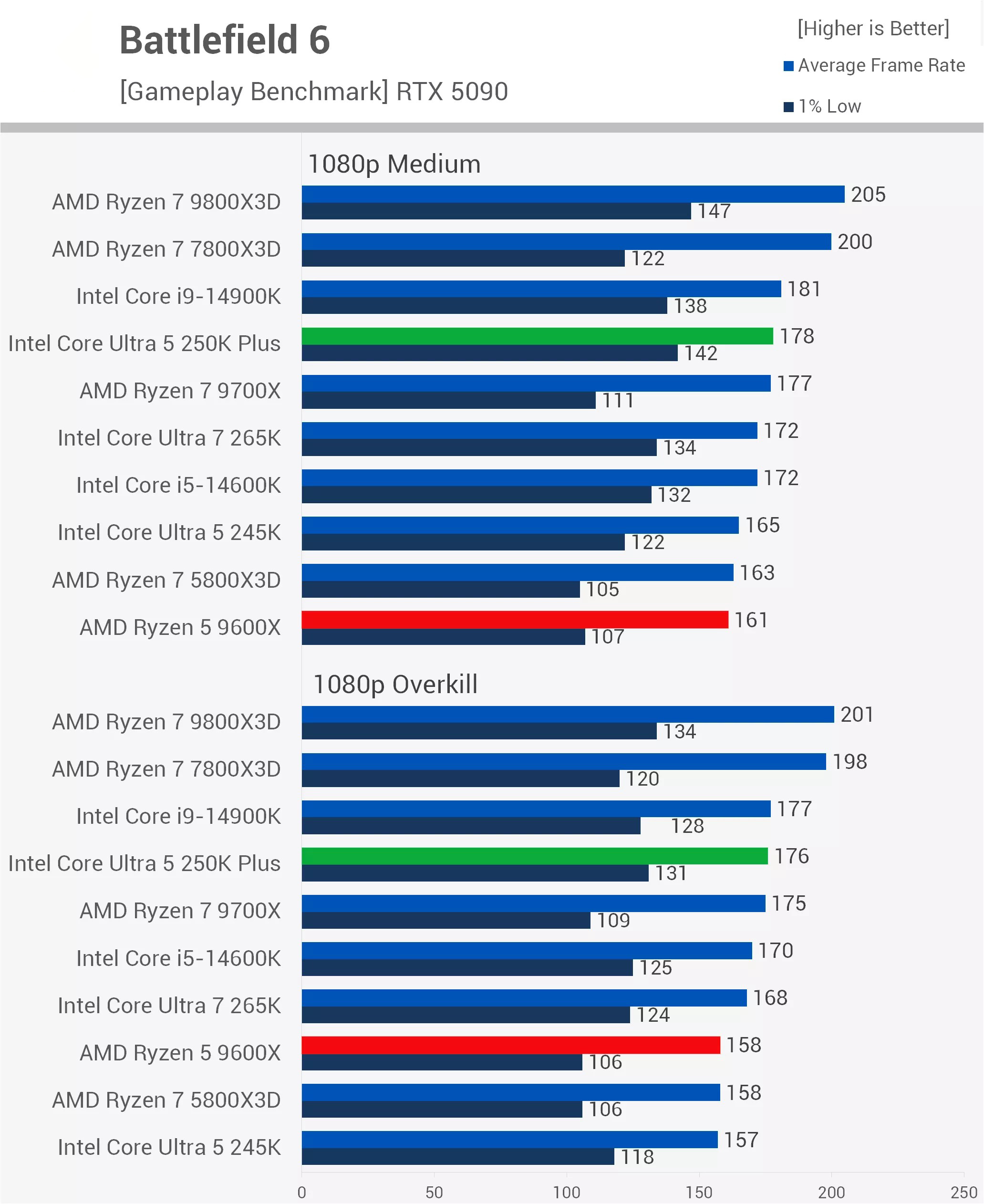 Intel Core Ultra 5 250k Plus Test Game Battlefield 6