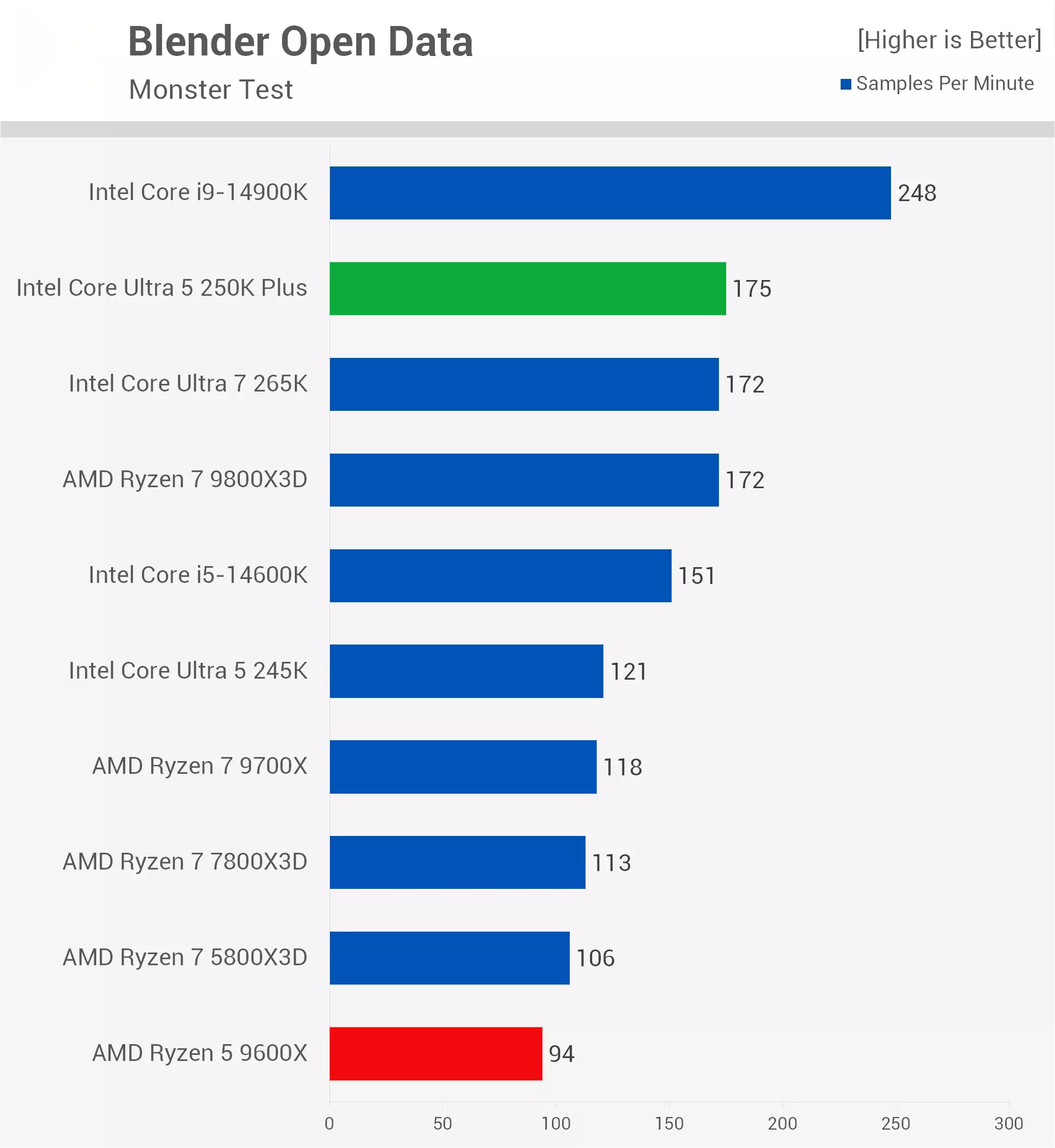 Intel Core Ultra 5 250k Plus Test Blender