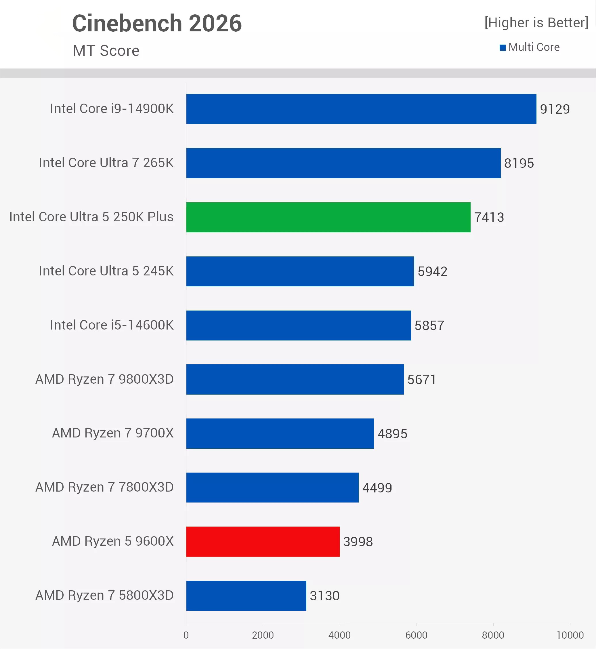 Intel Core Ultra 5 250k Plus Test Cinebench 2026 MT Score