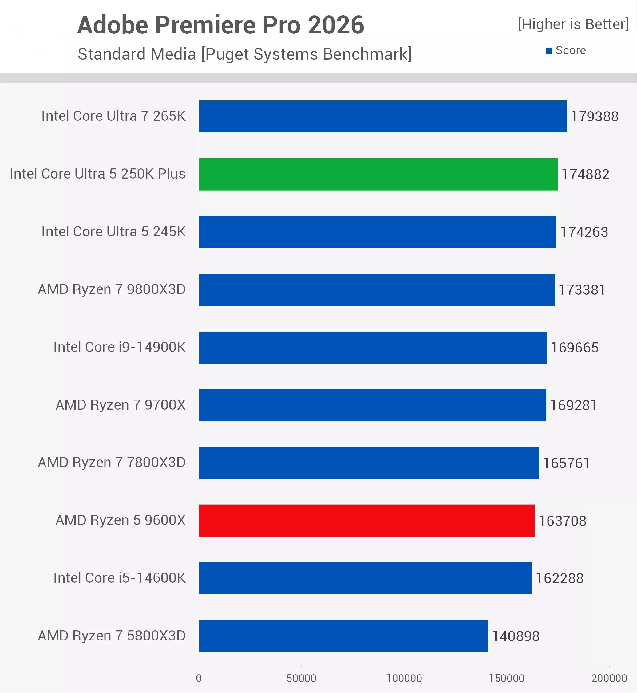 Intel Core Ultra 5 250k Plus Test Premiere