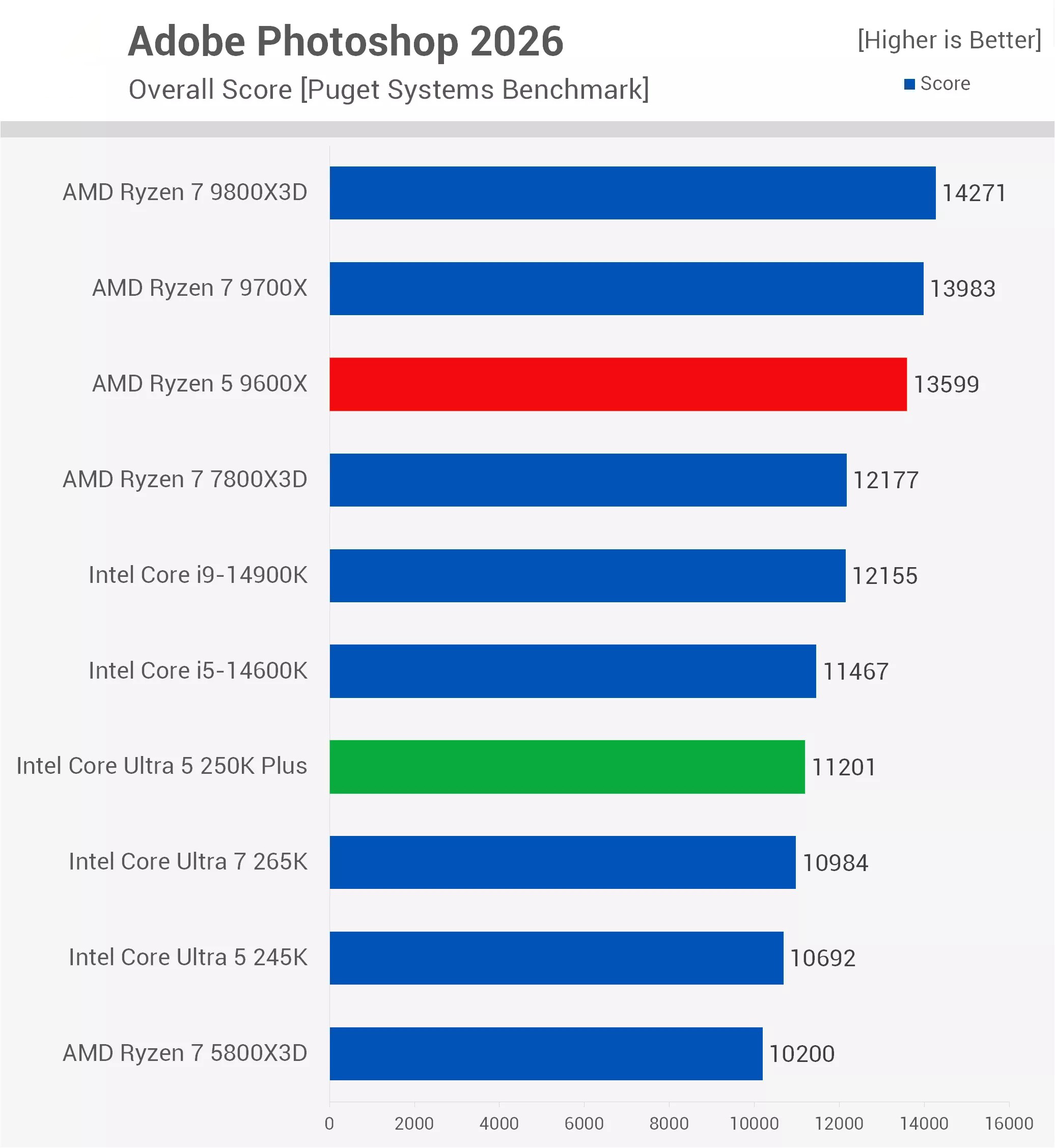 Intel Core Ultra 5 250k Plus Test Photoshop
