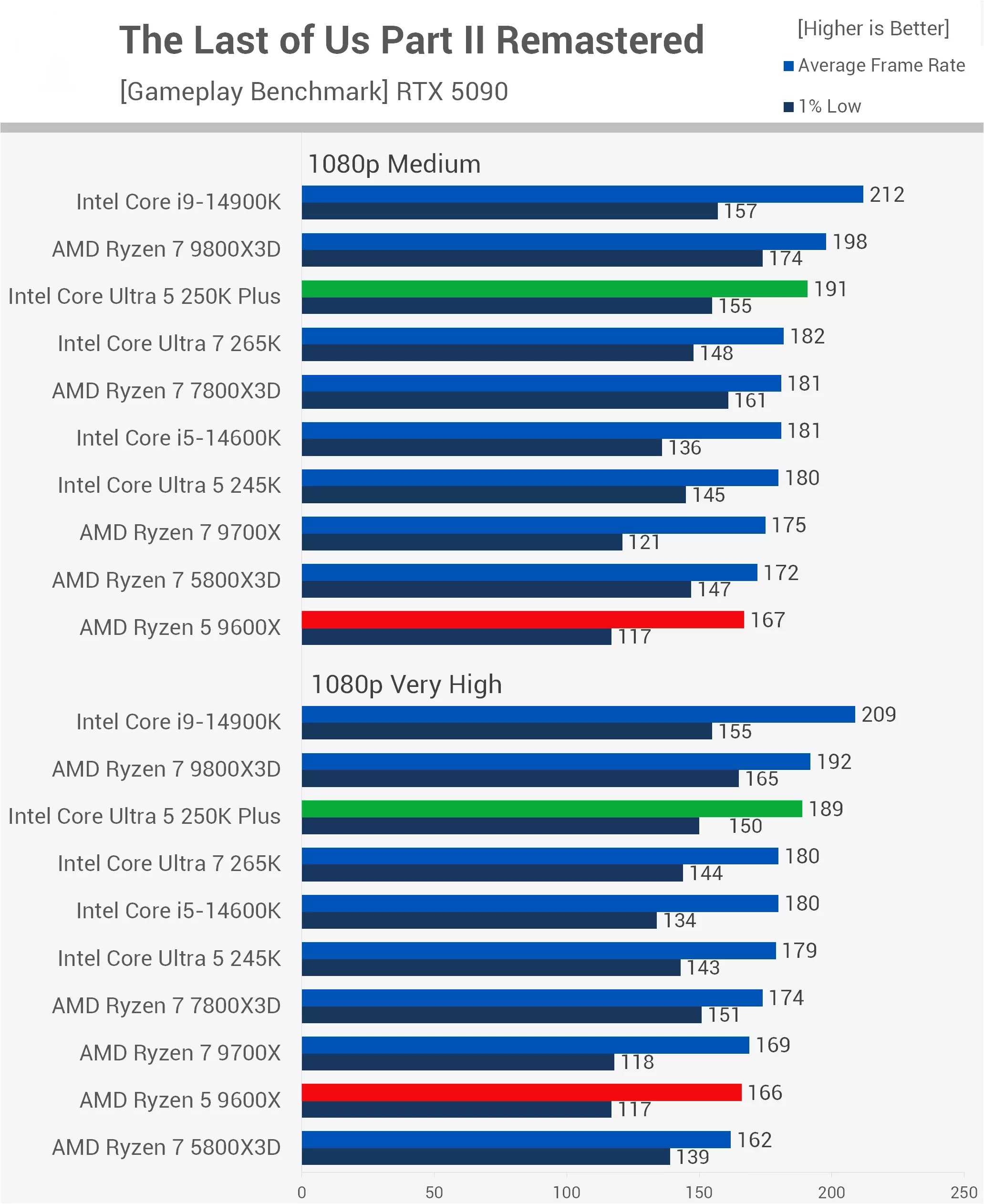 Intel Core Ultra 5 250k Plus Test Game The Last of Us Part II Remastered