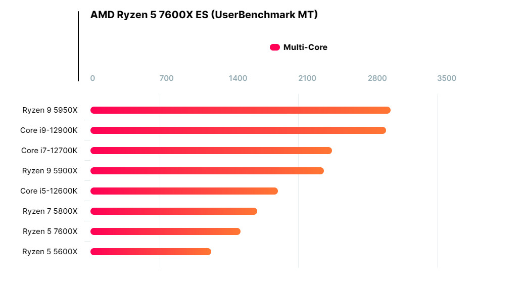 AMD Ryzen 5 7600X 6 lõi“Zen 4”